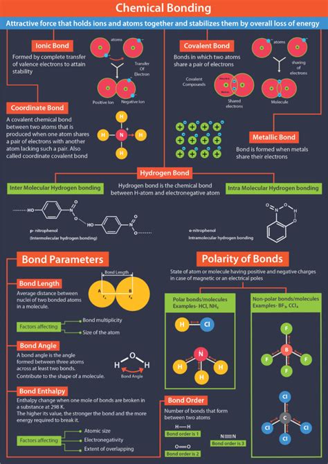 Fundamentals of Chemical Bonding .